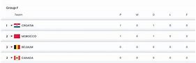 Klasemen Piala Dunia 2022 Grup F